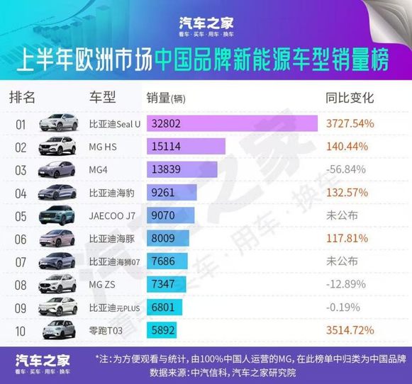 重大突破！比亚迪引领欧洲新能源市场