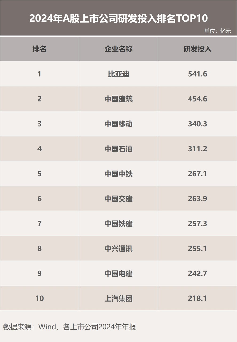 “研发之王”比亚迪：研发投入大增53% 创新引擎驱动增长