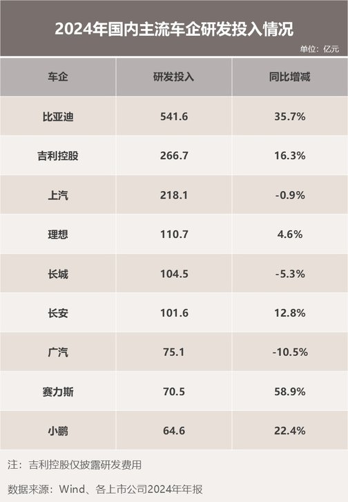 “研发之王”比亚迪：研发投入大增53% 创新引擎驱动增长