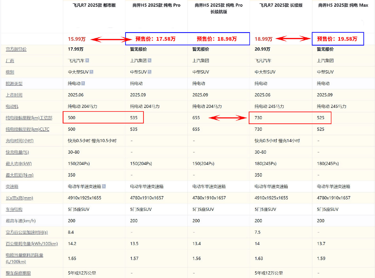 19万您不买730km续航的 非花19.58万买525km的 这是何苦啊