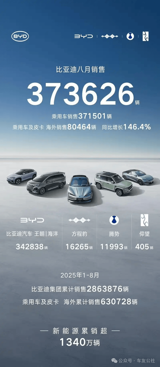 比亚迪销售目标下调90万辆？车友公社致电求证，官方这样回答！