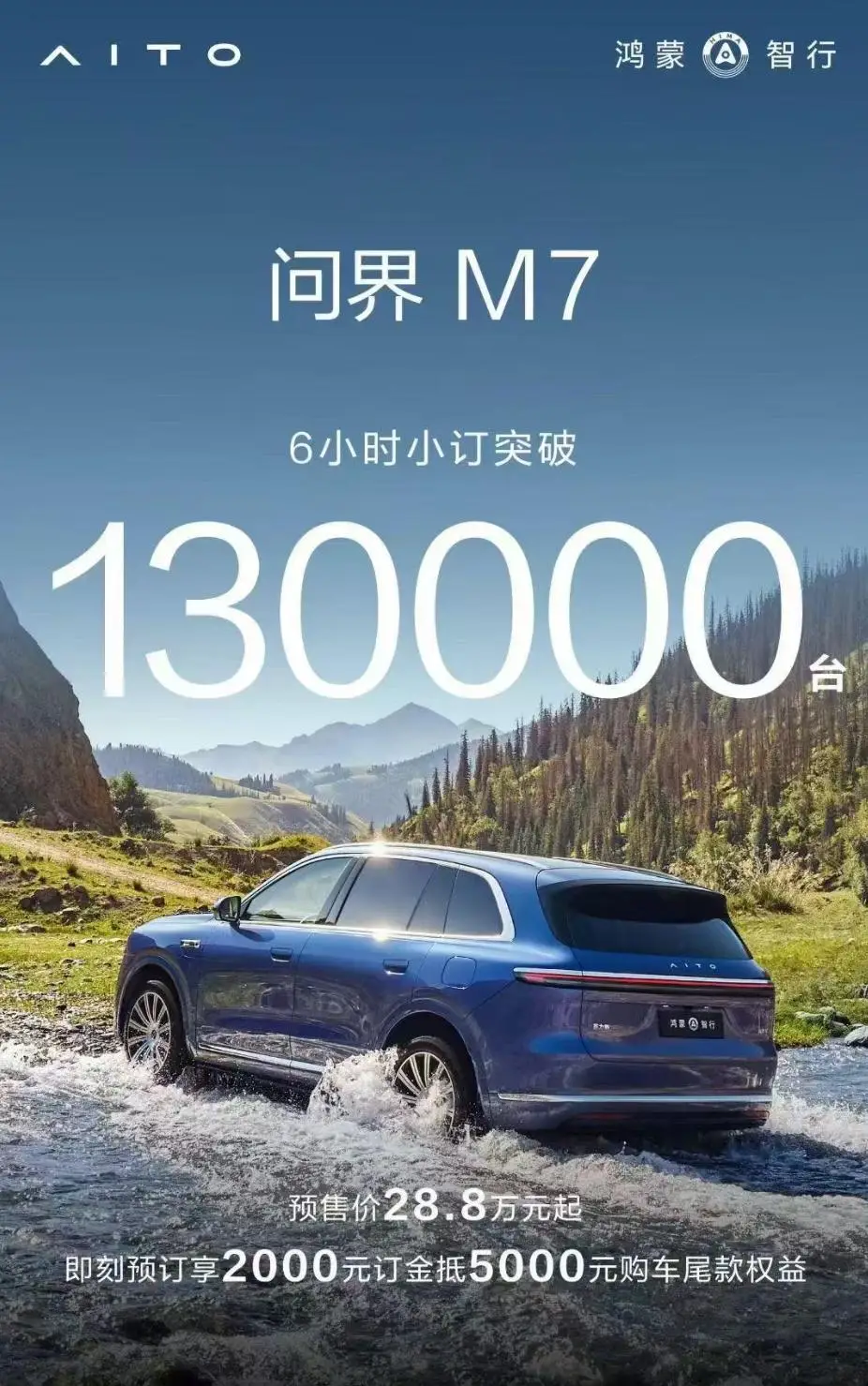 问界M7预售价28.8万起，6小时小订破13万台，堪比小米YU7