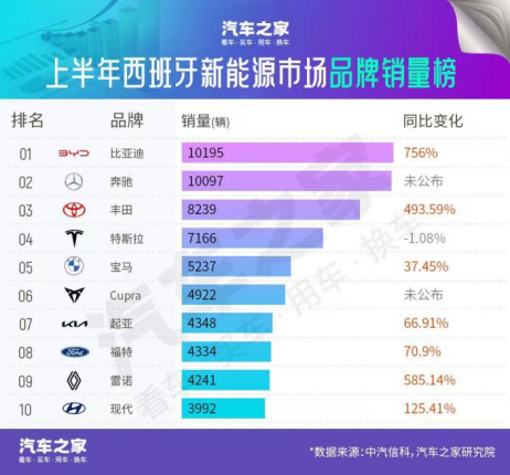 重大突破！比亚迪引领欧洲新能源市场