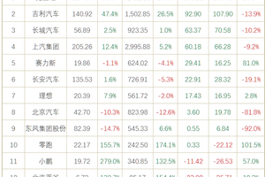 2025上半年财报：比亚迪净利=吉利+长城，蔚来单车亏10万 | 聚数