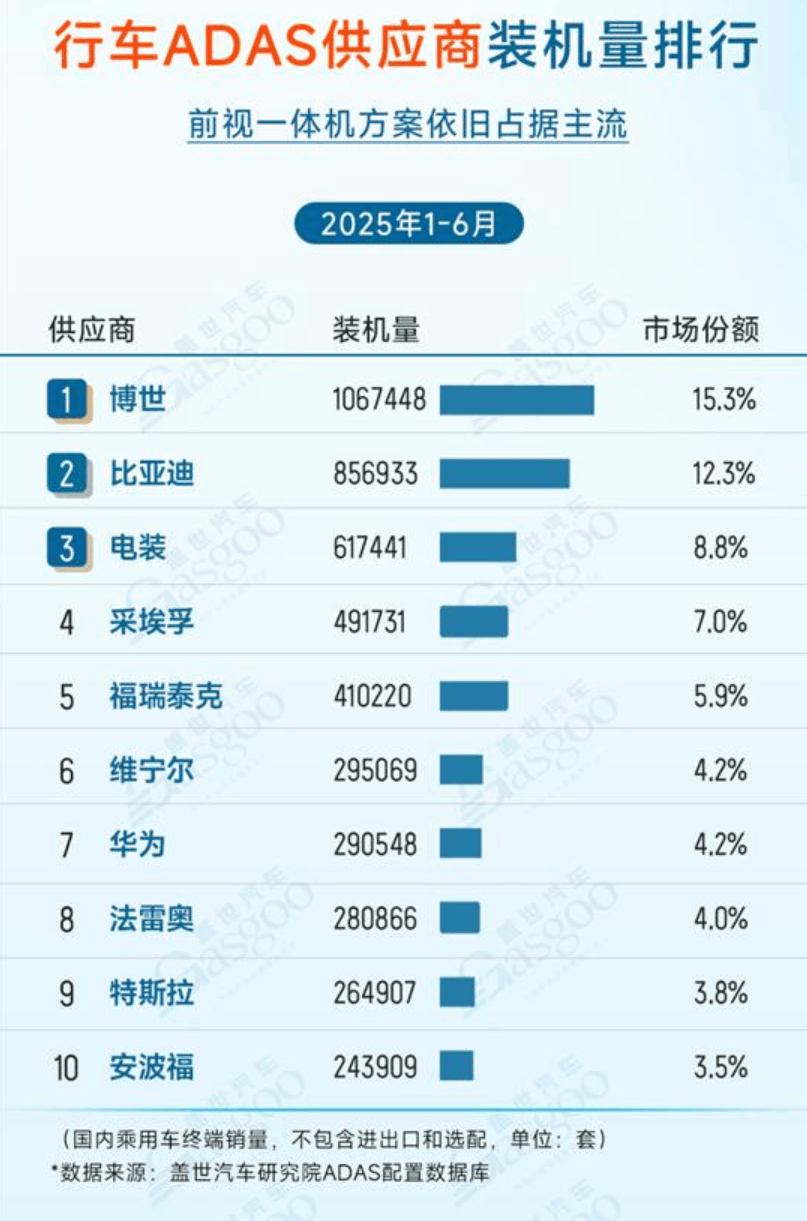 成为智驾供应商的本质是一次赌命 |去智驾化