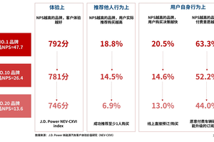 J.D. Power洞察：品牌口碑指数 NPS三大陷阱：如何打通从数据报告到业务价值的最后一公里