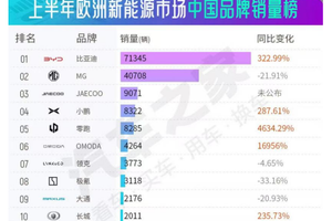 重大突破！比亚迪引领欧洲新能源市场