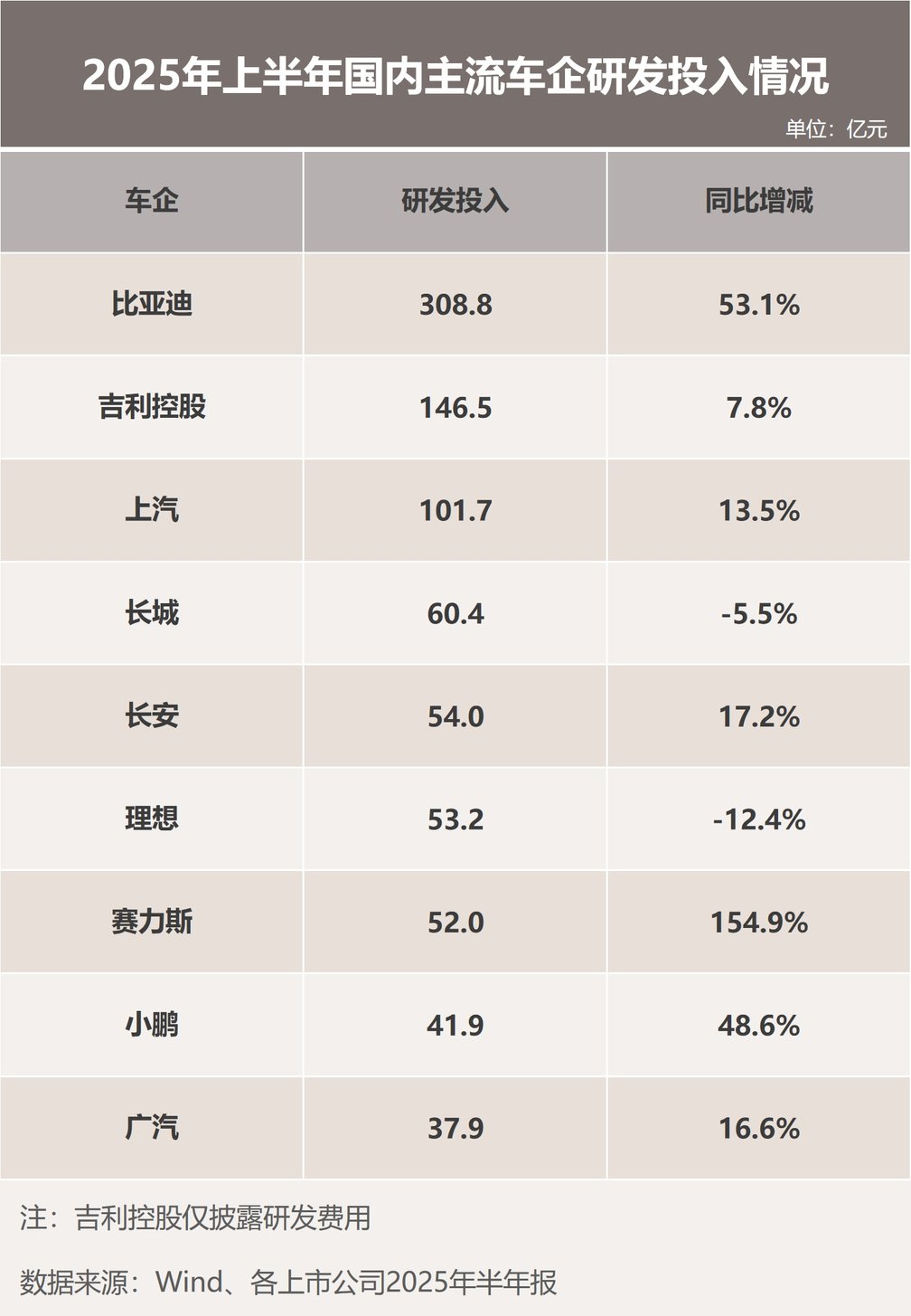 “研发之王”比亚迪：研发投入大增53% 创新引擎驱动增长