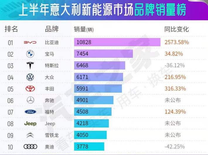 重大突破！比亚迪引领欧洲新能源市场 中国品牌出海的新标杆