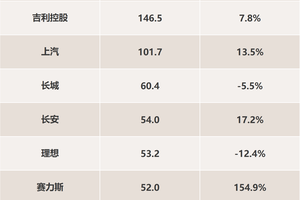 研发烧钱大战：比亚迪一年狂砸542亿，等于吉利+长城+理想+小鹏？
