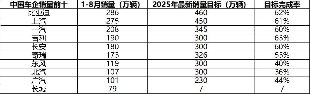 2025 年中国车企最新销量目标完成率分化，新能源转型成关键变量