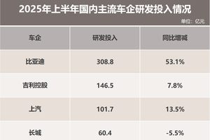 比亚迪半年报：营收创新高，但真正杀手锏是309亿研发投入