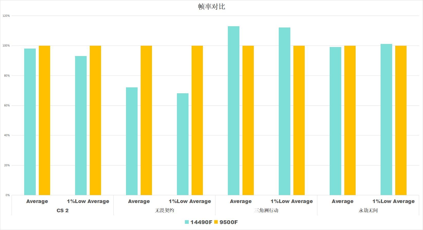 千元级入门神U大比拼：i5-14490F与9500F谁更胜一筹？