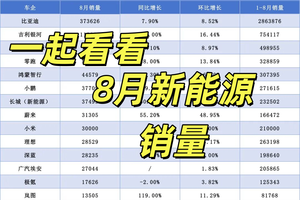 8月新能源销量：零跑稳坐新势力头把交椅，蔚来小鹏创历史新高