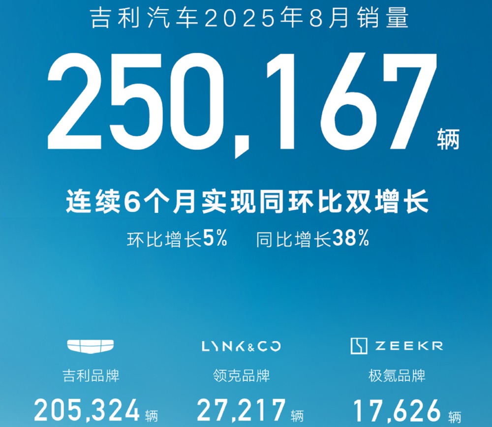 吉利汽车8月销量超25万台，其中，亮点从极氪变成了银河