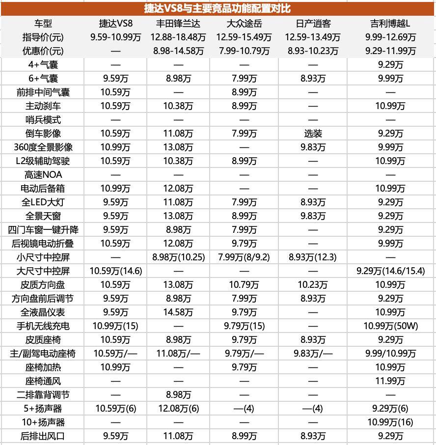 自称“合资小霸王”的捷达VS8，花10万买亏不亏？