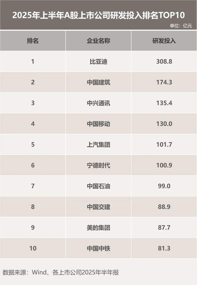 王传福赢“麻”了！比亚迪突曝大消息：不装摊牌了，半年赚3700亿
