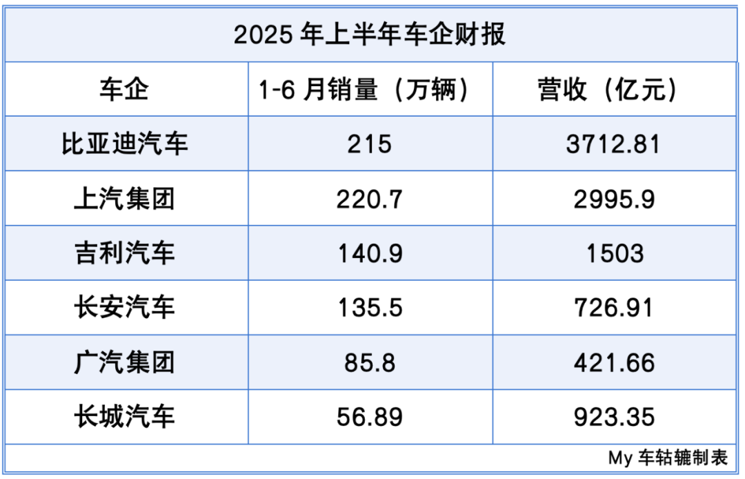 车企2025上半年财报：比亚迪、吉利、赛力斯疯狂吸金，零跑、小鹏“活了”？