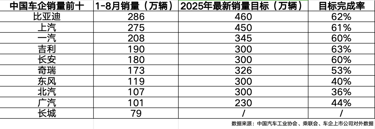 新能源渗透率破55%，比亚迪62%最新销量目标达成率凸显行业韧性
