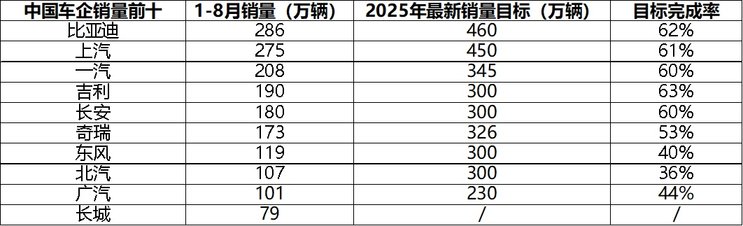 新能源渗透率破55%，比亚迪62%最新销量目标达成率凸显行业韧性