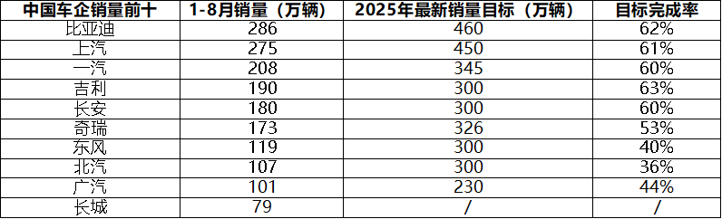 新能源渗透率破55%，比亚迪62%最新销量目标达成率凸显行业韧性