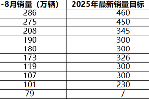 2025 年中国车企最新销量目标完成率分化，新能源转型成关键变量