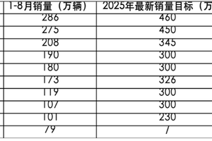 车企冲刺全年目标：1-8 月最新销量完成率分化 新能源业务成核心竞争力