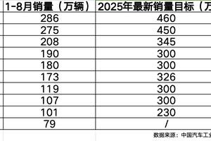 新能源渗透率破55%，比亚迪62%最新销量目标达成率凸显行业韧性