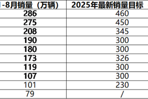 2025年中国车企最新销量目标完成率分化，新能源转型成关键变量