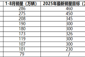 2025 年中国车企最新销量目标完成率分化，新能源转型成关键变量