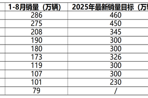 2025年中国车企最新销量目标完成率分化，新能源转型成关键变量