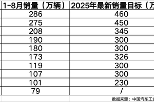 全年销量目标冲刺