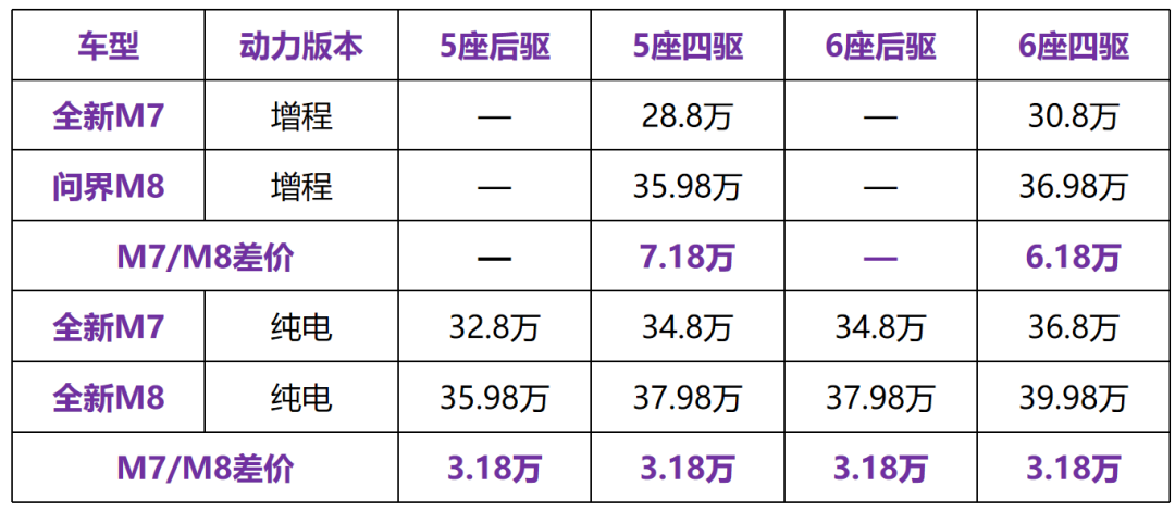 全新问界M7订单爆了！产品真的能打吗？