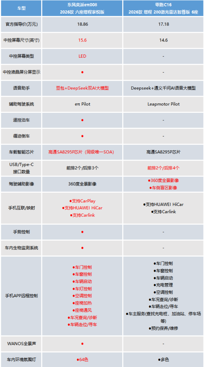 六座家用SUV对决，东风奕派eπ008对比零跑C16，谁能胜出？