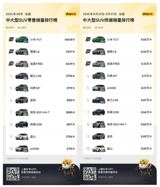 岚图FREE+8月销量5239台，强势夺得中大型SUV华系销冠！