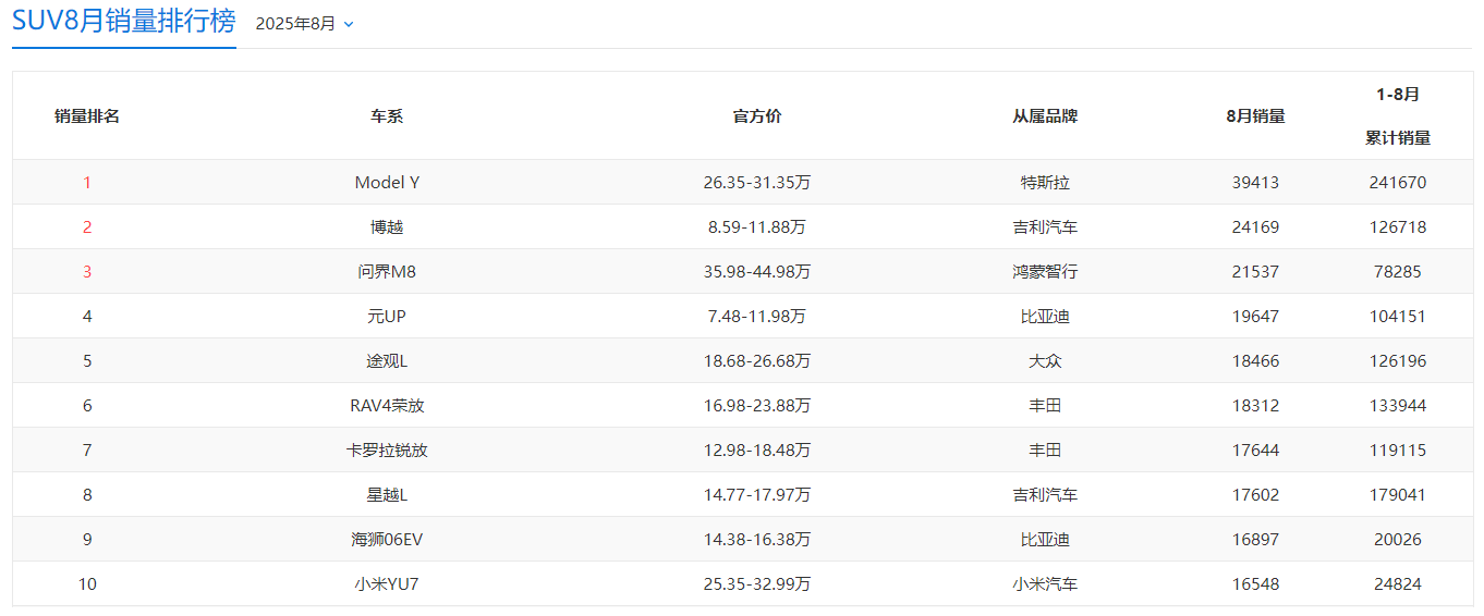 8月SUV零售销量解读：Model Y仍为第一名，小米YU7位列第十名