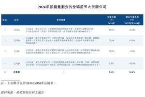 奥克斯空调销量全球第五，靠谱吗？