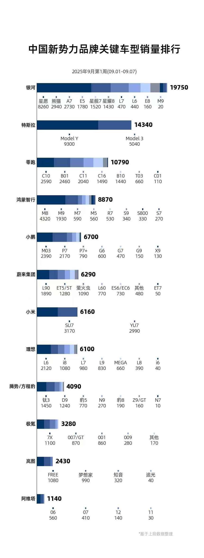 第35周新能源车销量：特斯拉/零跑双双破万，多数品牌明显下滑