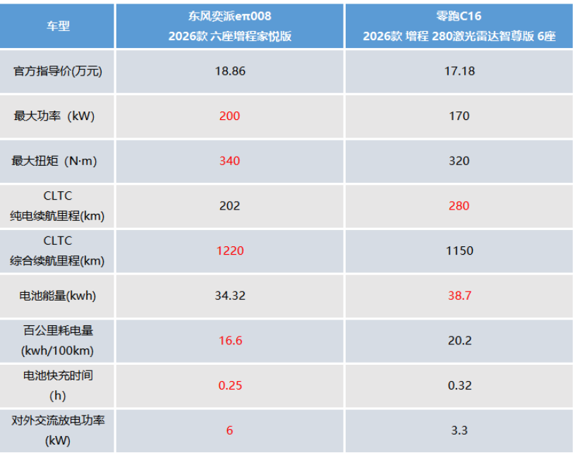 六座家用SUV对决，东风奕派eπ008对比零跑C16，谁能胜出？