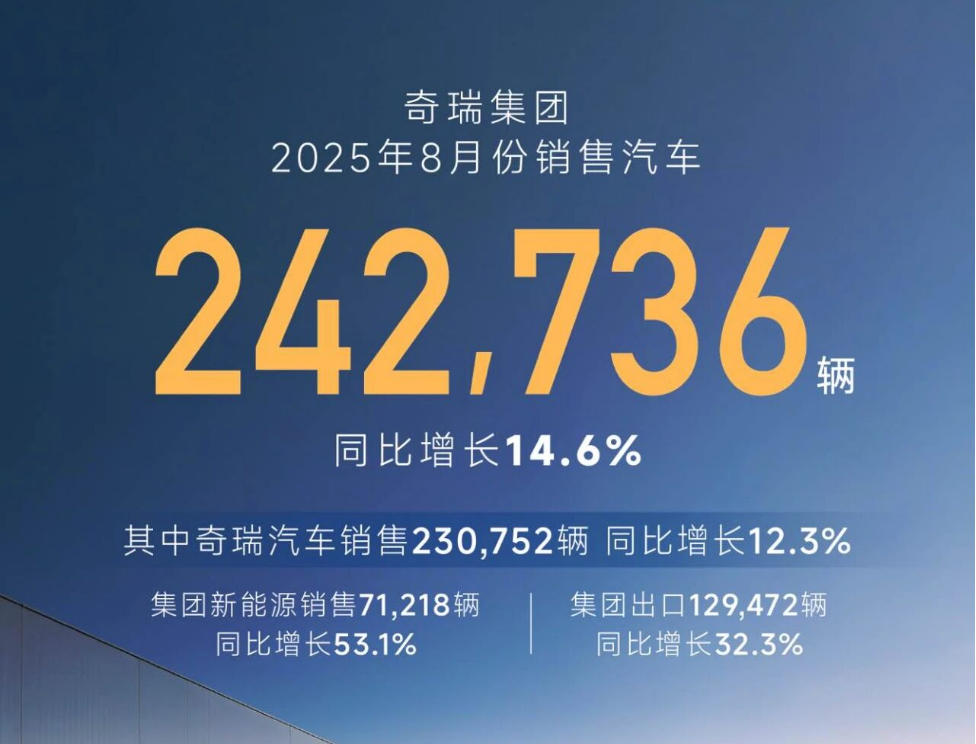 奇瑞8月狂售24万辆，海外出口占比超50%，销量持续领跑