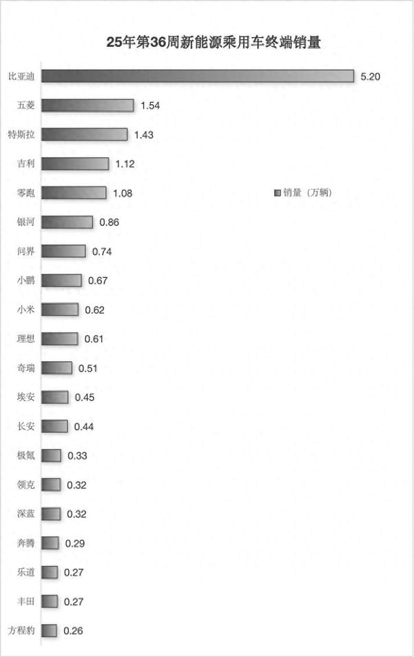 第35周新能源车销量：特斯拉/零跑双双破万，多数品牌明显下滑