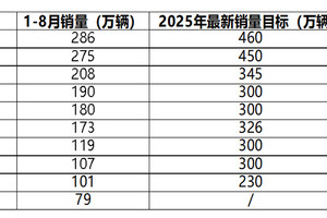 头部阵营格局清晰！车企全年销量目标冲刺阶段