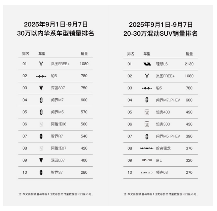 岚图FREE+8月销量5239台，强势夺得中大型SUV华系销冠！