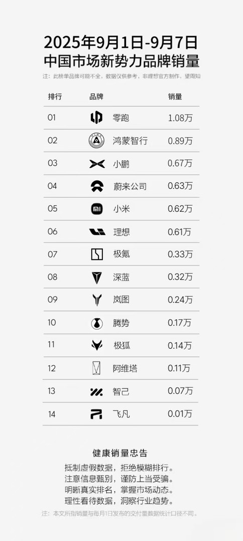 第35周新能源车销量：特斯拉/零跑双双破万，多数品牌明显下滑