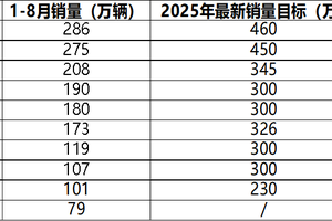 2025 年中国车企最新销量目标完成率分化，新能源转型成关键变量