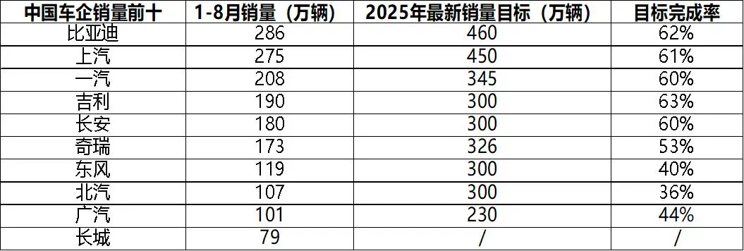 全年销量目标冲刺阶段：比亚迪领衔，新能源转型定乾坤