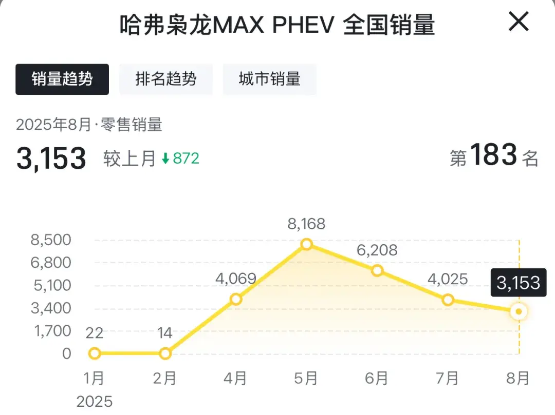 如何提升二代哈弗枭龙MAX销量