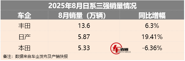 日系三强8月销量丨丰田稳增，日产找到感觉，本田依旧下滑