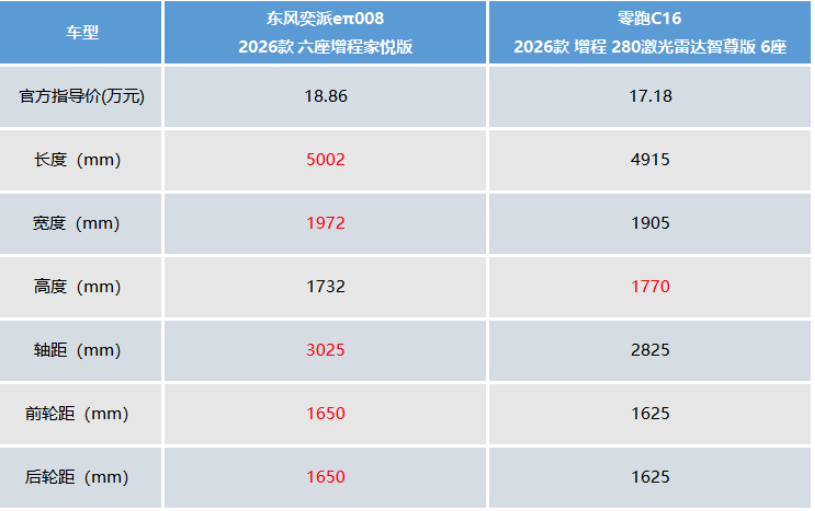 六座家用SUV对决，东风奕派eπ008对比零跑C16，谁能胜出？