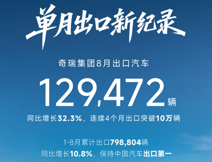 奇瑞8月狂售24万辆，海外出口占比超50%，销量持续领跑